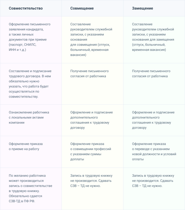 Замещающий и замещаемый разница. Совместительство и совмещение основные различия таблица 2021. Разница между совместителем и совмещением. Совместительство и совмещение: основные различия (таблица 2020). Совместительство и совмещение: сравнительная характеристика.