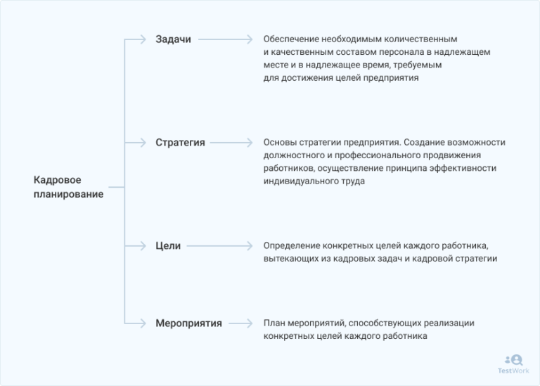 Схема планирования потребности в персонале