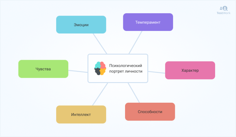 Психологический портрет личности образец готовый