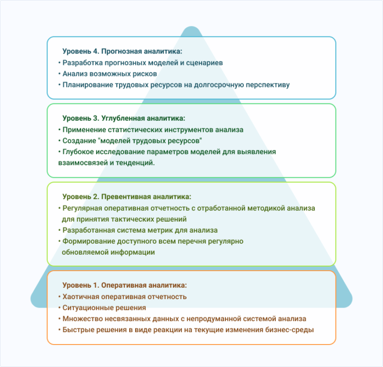 Задачи HR аналитики. Уровни HR. Виды HR аналитики. HR аналитике 4 уровень.